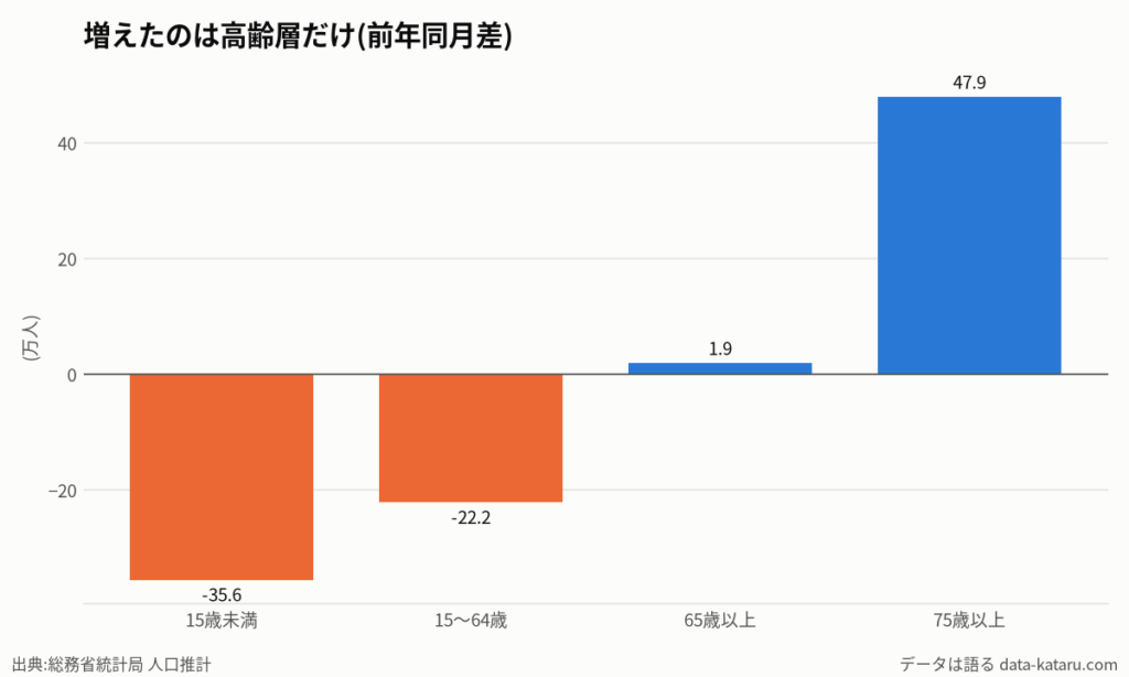 増えたのは高齢層だけ(前年同月差)