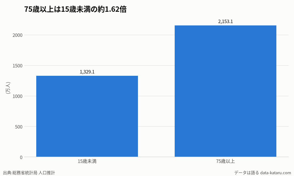 75歳以上は15歳未満の約1.62倍